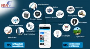 Appearance of IoT solutions